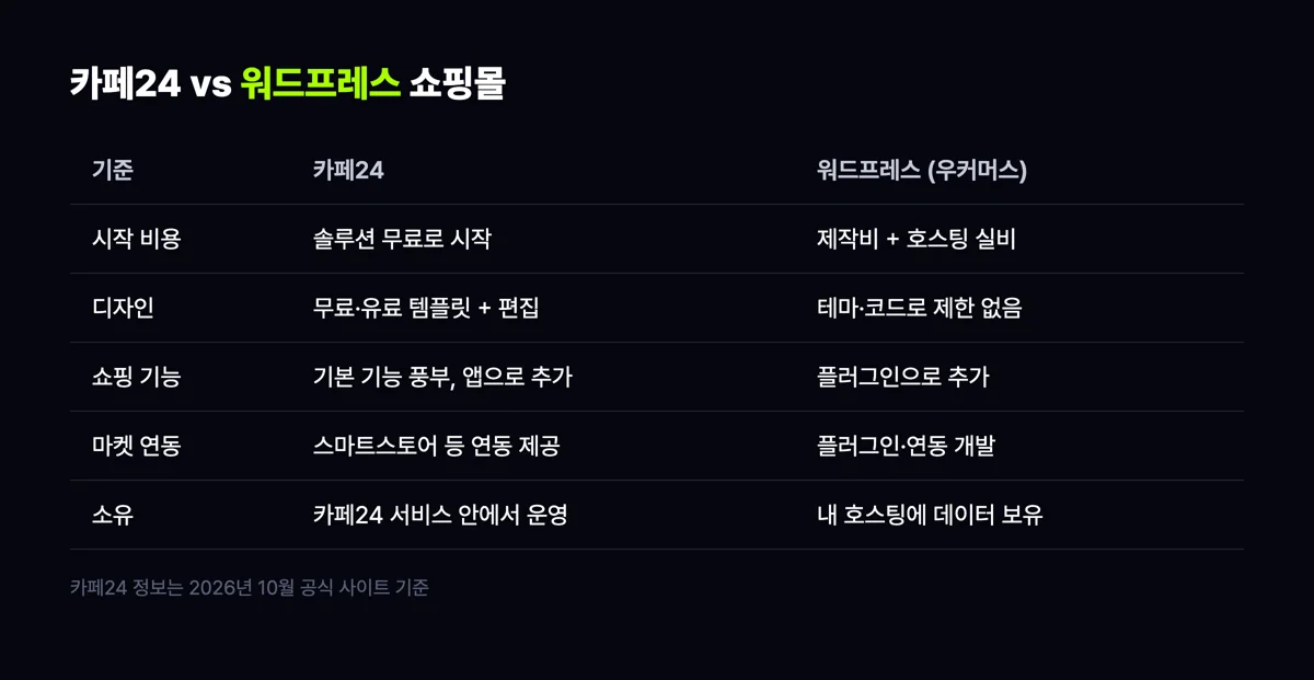 카페24와 워드프레스 쇼핑몰을 시작 비용, 디자인, 쇼핑 기능, 마켓 연동, 소유 기준으로 비교한 표