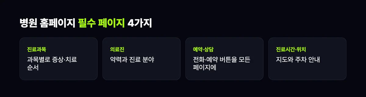 병원 홈페이지 필수 페이지 네 가지, 진료과목, 의료진, 예약·상담, 진료시간·위치