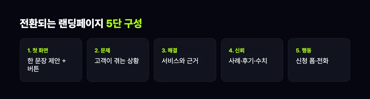 전환되는 랜딩페이지 5단 구성 첫 화면, 문제, 해결, 신뢰, 행동