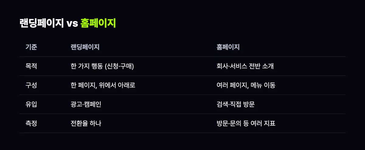 랜딩페이지와 홈페이지를 목적, 구성, 유입, 측정 기준으로 비교한 표