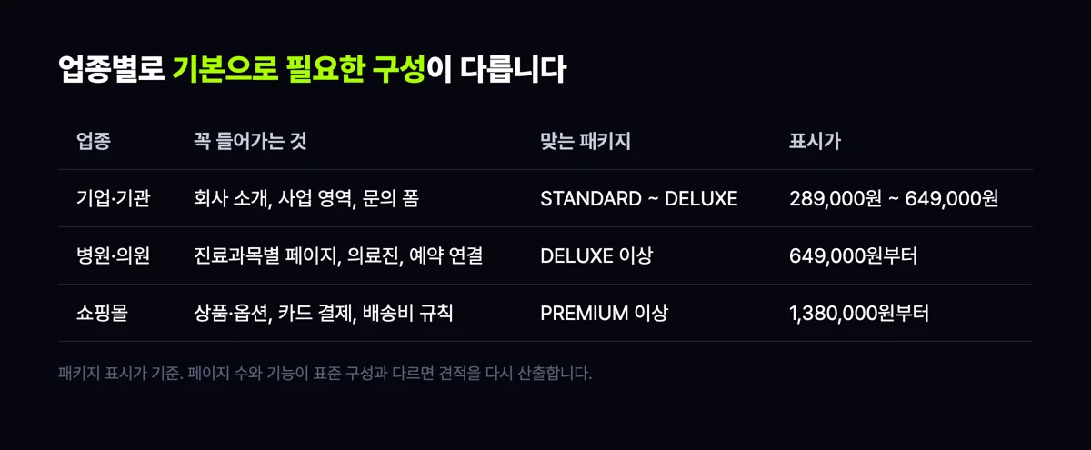 업종별로 기본으로 필요한 구성과 맞는 패키지를 정리한 표