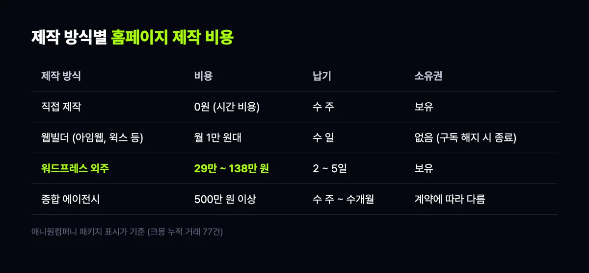 제작 방식별 홈페이지 제작 비용과 납기, 소유권 비교표