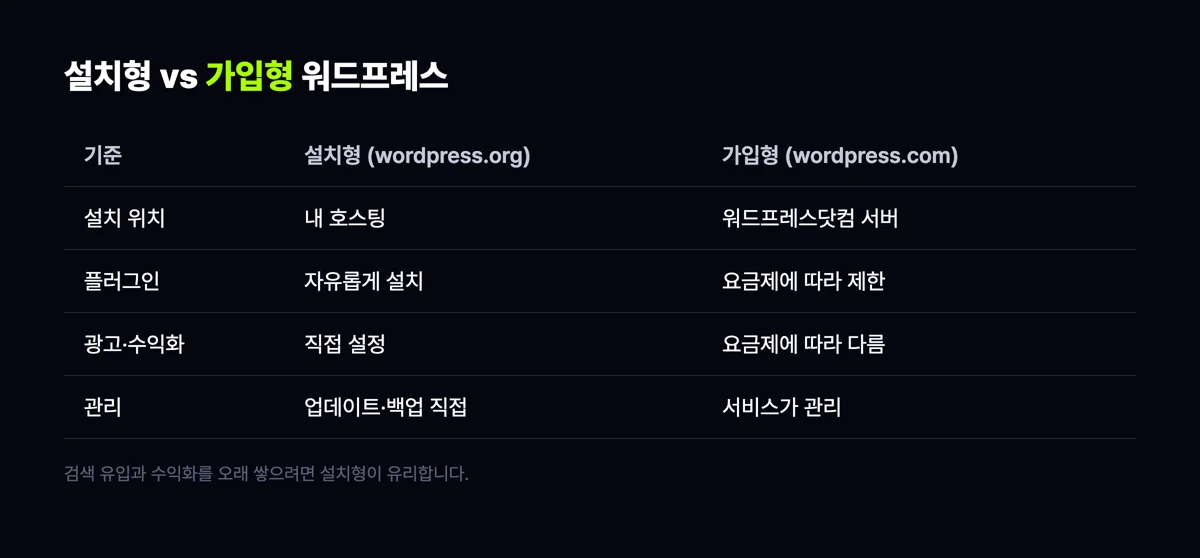 설치형 워드프레스와 가입형 워드프레스를 설치 위치, 플러그인, 수익화, 관리 기준으로 비교한 표