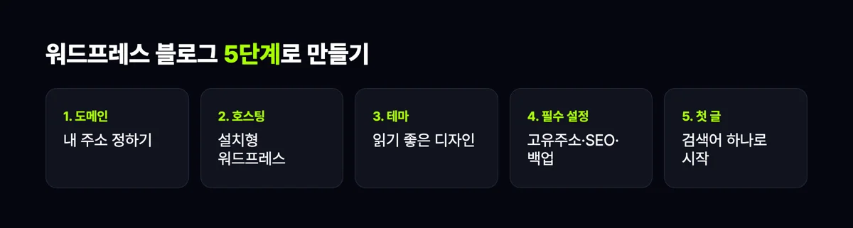 워드프레스 블로그를 도메인, 호스팅, 테마, 필수 설정, 첫 글 5단계로 만드는 순서